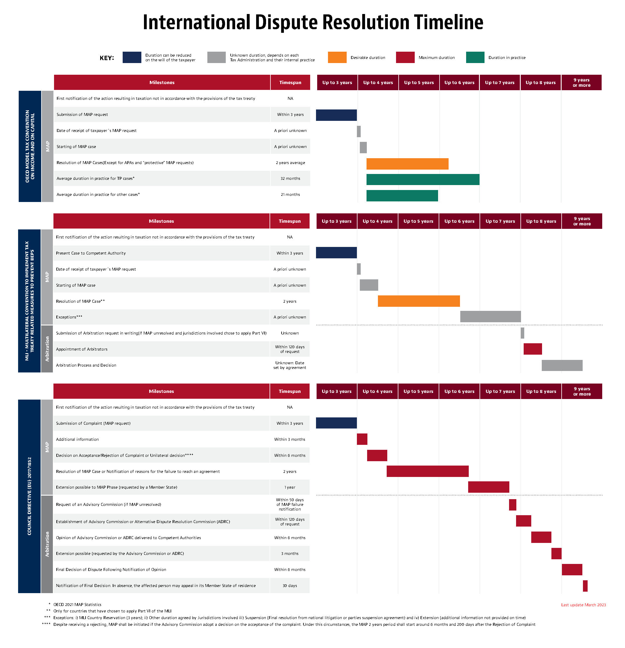 | Tax Dispute Resolution Timelines | Baker McKenzie Resource Hub